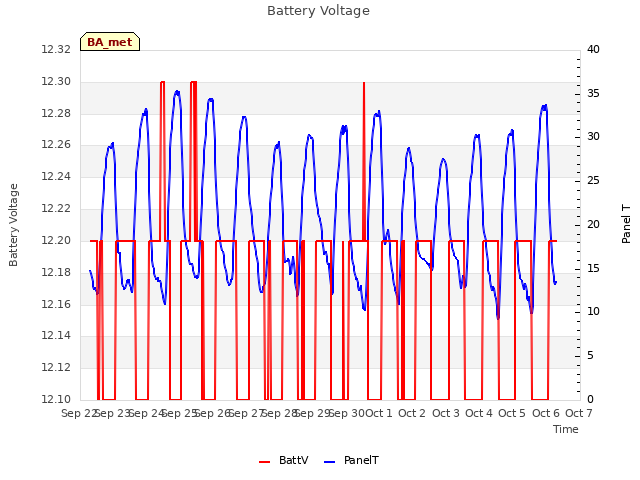 plot of Battery Voltage