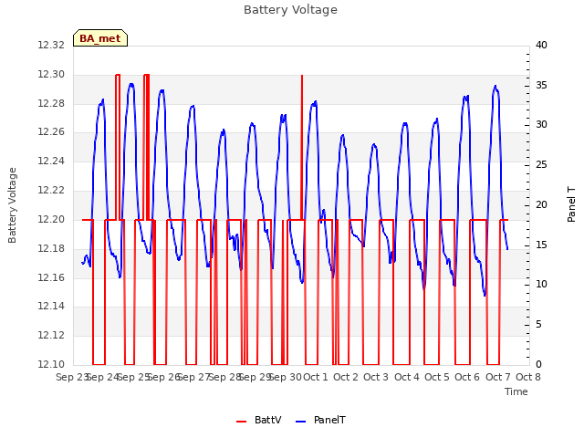 plot of Battery Voltage