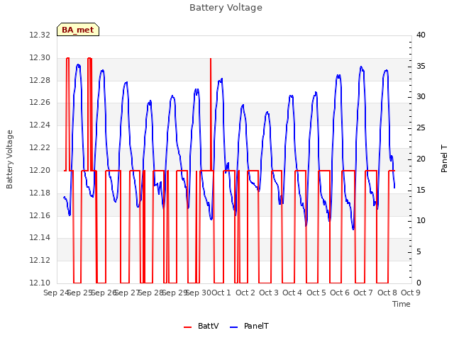 plot of Battery Voltage