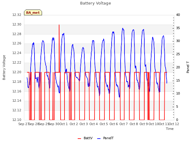 plot of Battery Voltage