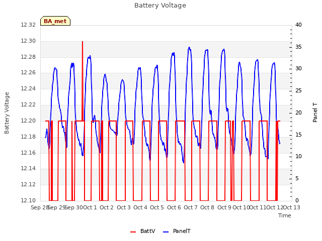 plot of Battery Voltage