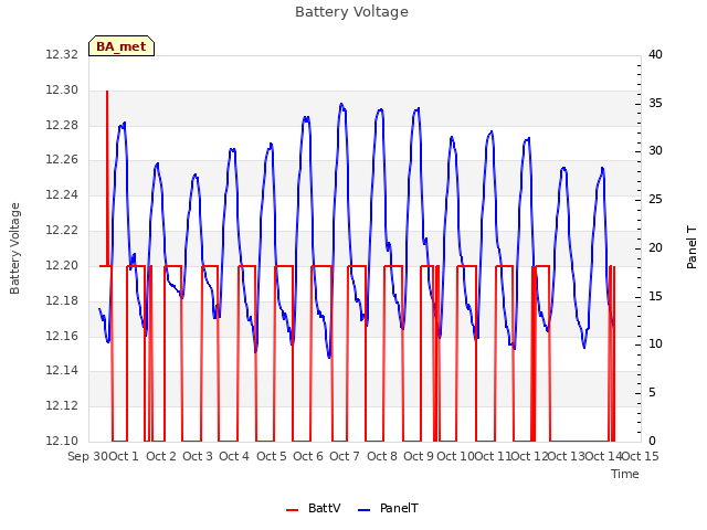 plot of Battery Voltage