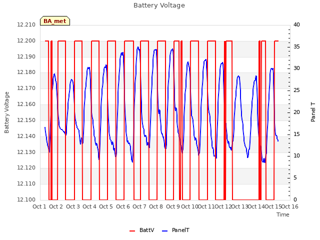 plot of Battery Voltage