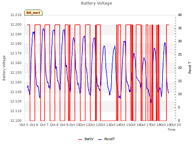 plot of Battery Voltage