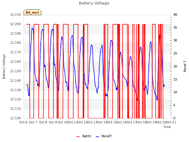 plot of Battery Voltage