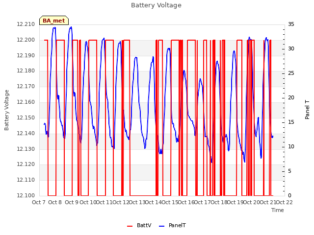 plot of Battery Voltage