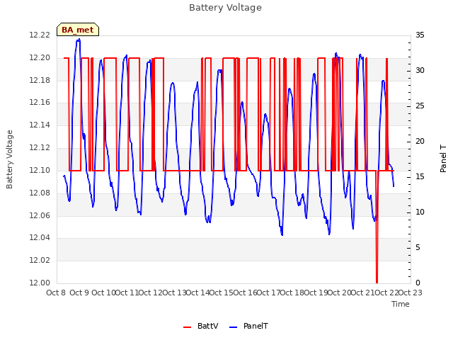 plot of Battery Voltage