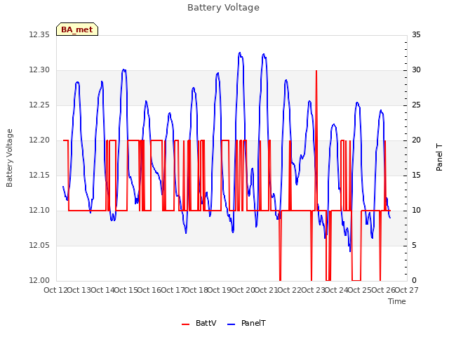 plot of Battery Voltage