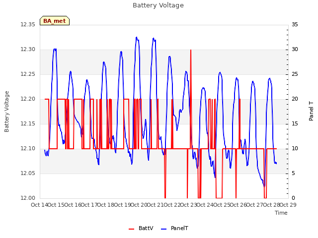 plot of Battery Voltage