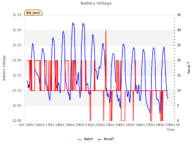 plot of Battery Voltage