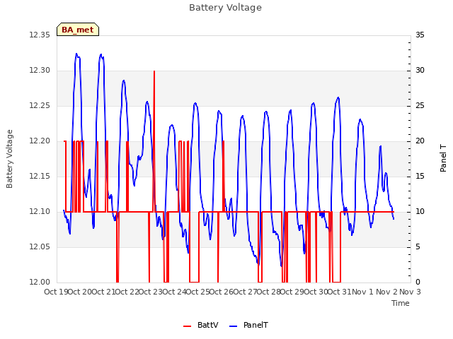 plot of Battery Voltage