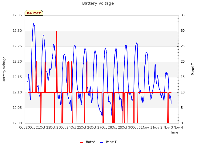 plot of Battery Voltage