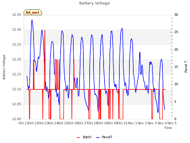 plot of Battery Voltage