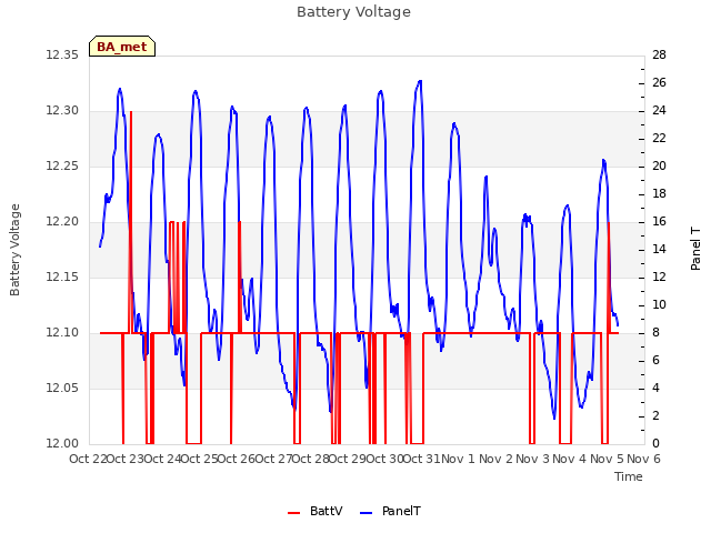 plot of Battery Voltage