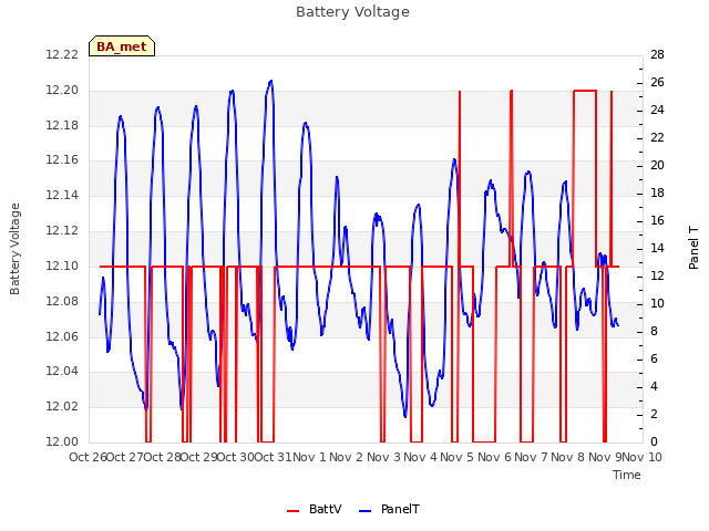 plot of Battery Voltage