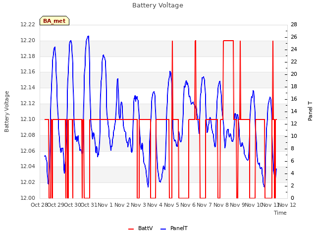 plot of Battery Voltage