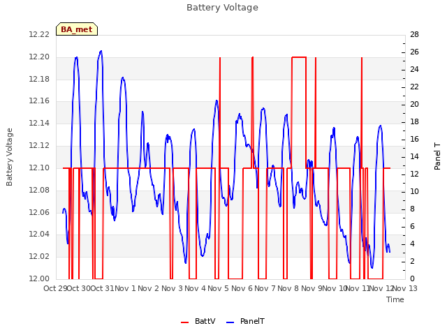 plot of Battery Voltage