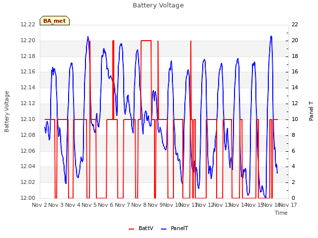 plot of Battery Voltage