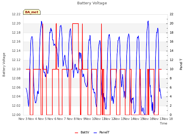 plot of Battery Voltage