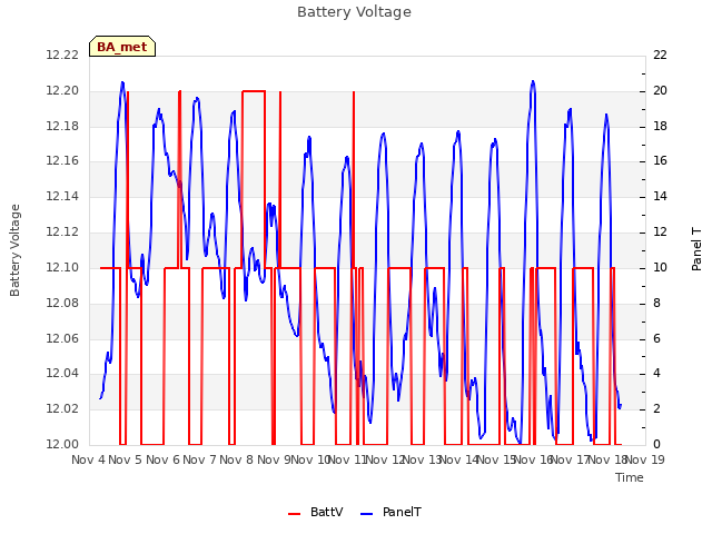 plot of Battery Voltage