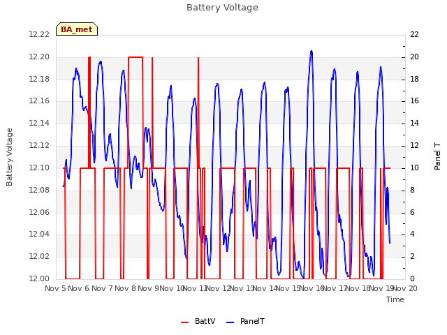 plot of Battery Voltage