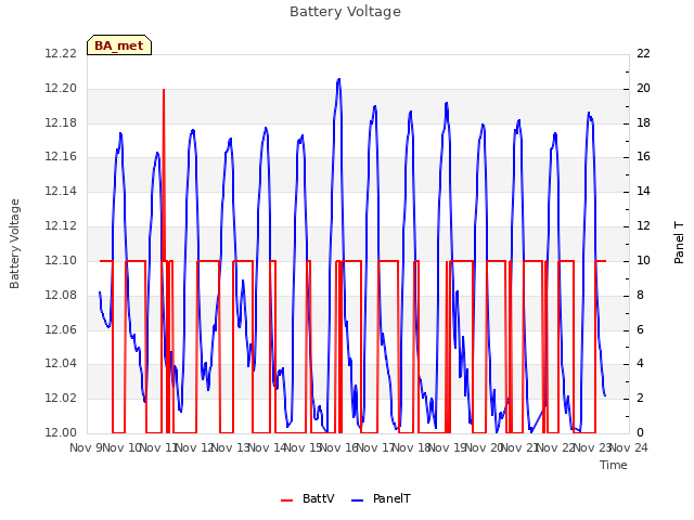 plot of Battery Voltage