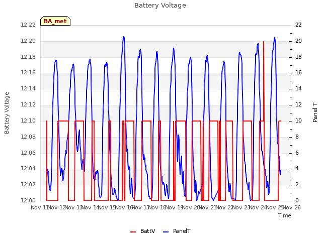 plot of Battery Voltage