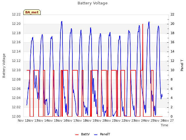 plot of Battery Voltage