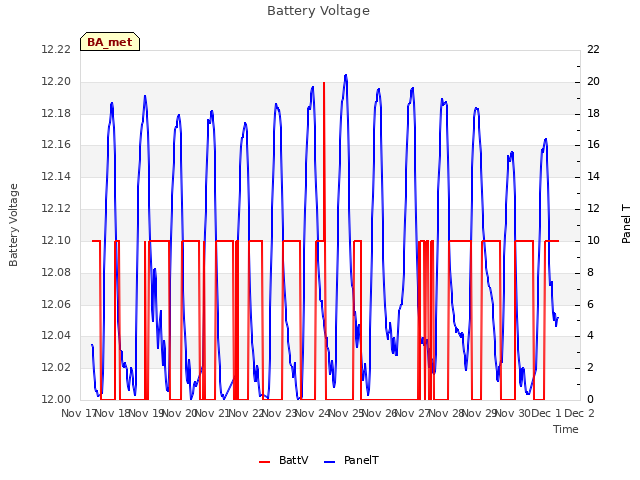 plot of Battery Voltage