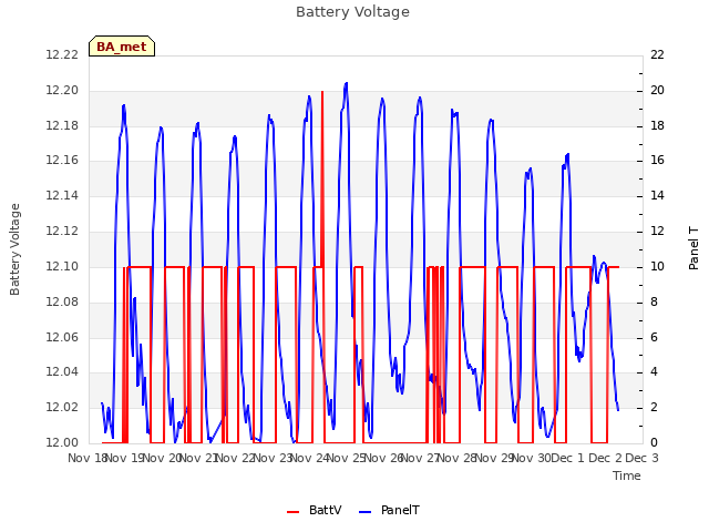 plot of Battery Voltage