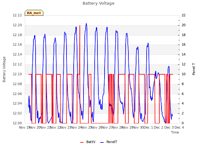 plot of Battery Voltage