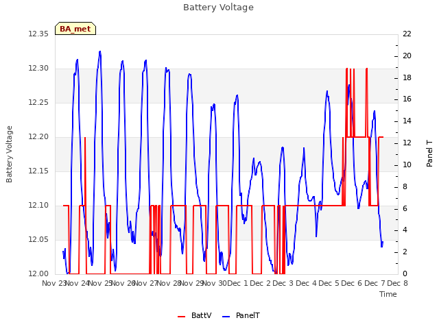 plot of Battery Voltage