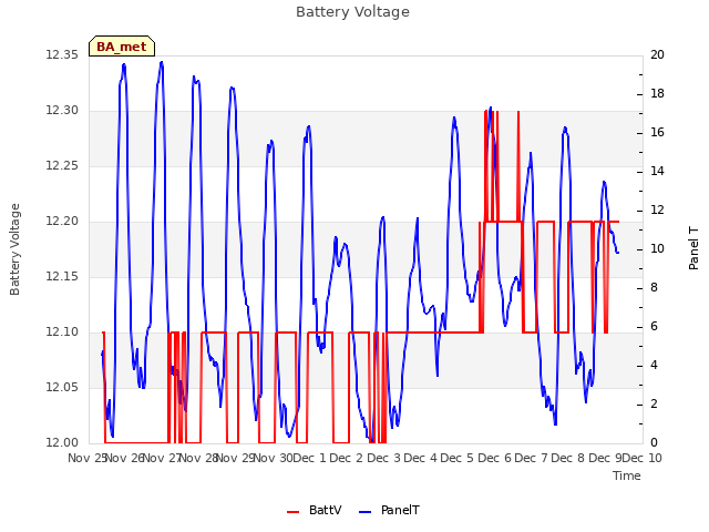 plot of Battery Voltage