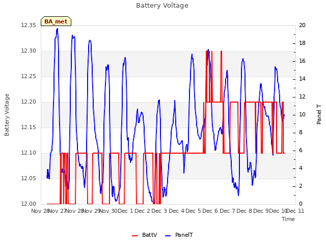 plot of Battery Voltage