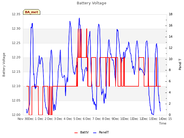 plot of Battery Voltage