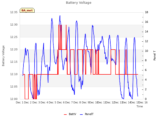 plot of Battery Voltage