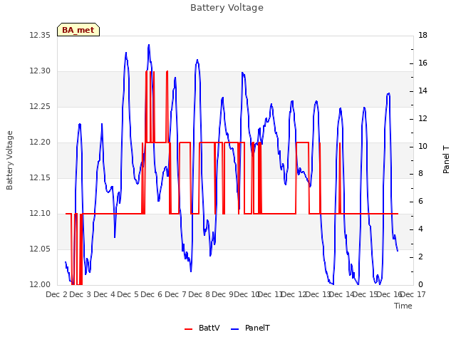 plot of Battery Voltage