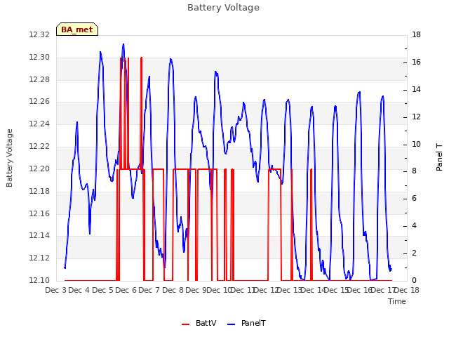 plot of Battery Voltage