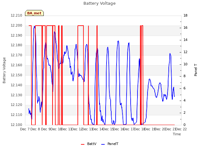 plot of Battery Voltage