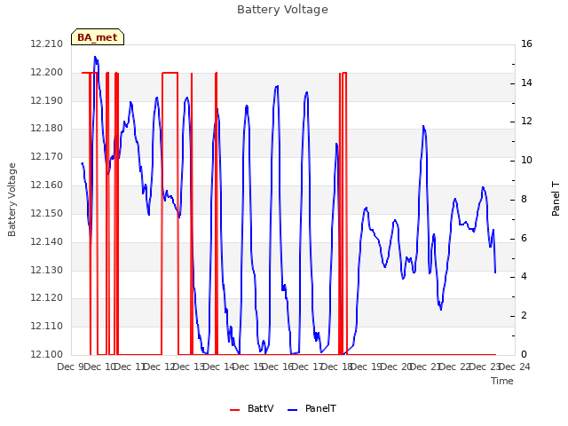 plot of Battery Voltage