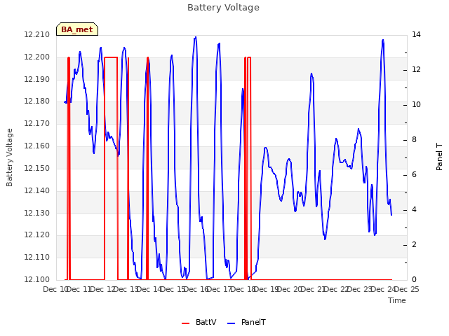 plot of Battery Voltage