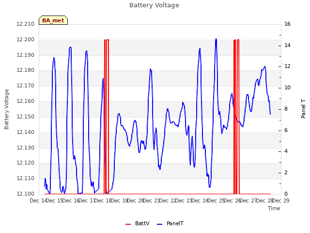 plot of Battery Voltage