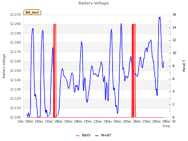 plot of Battery Voltage