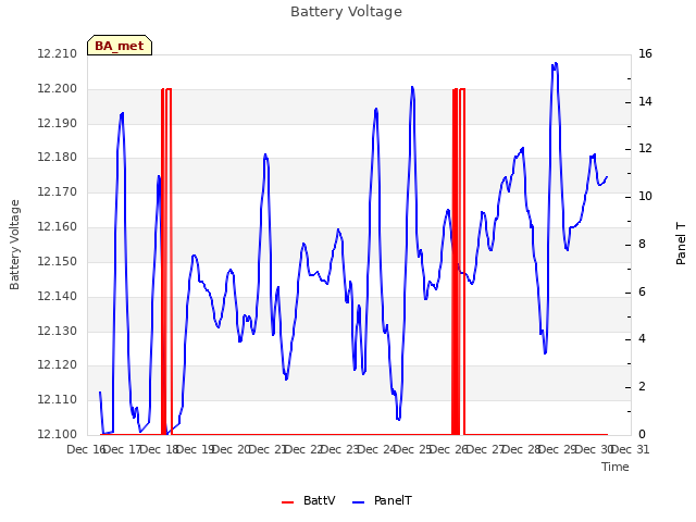 plot of Battery Voltage