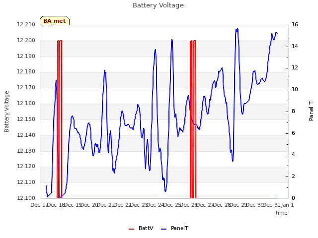 plot of Battery Voltage