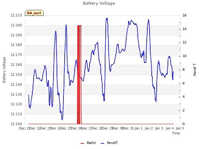 plot of Battery Voltage