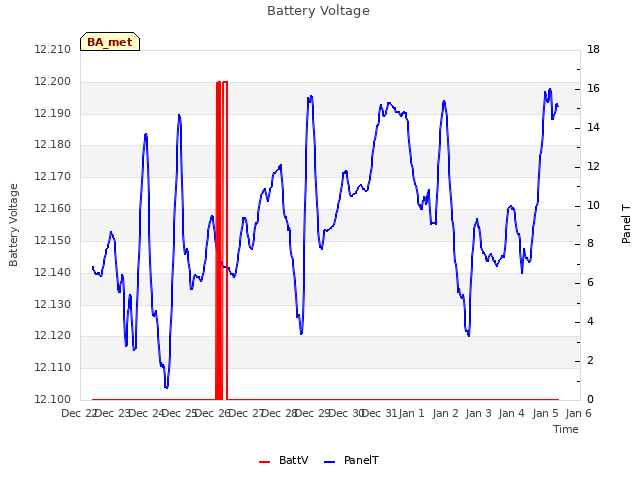 plot of Battery Voltage