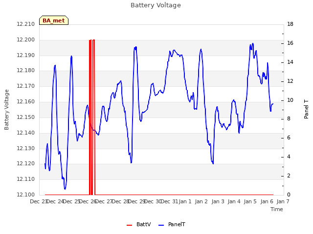 plot of Battery Voltage