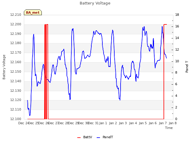 plot of Battery Voltage