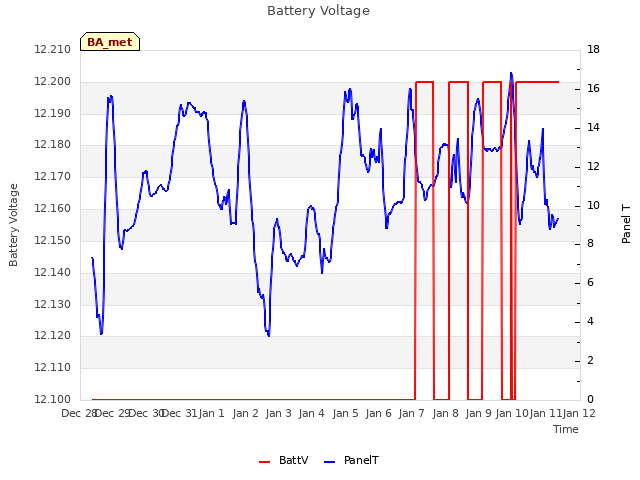 plot of Battery Voltage